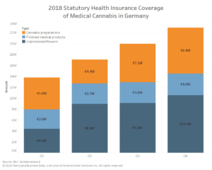 Úhrada léčebného konopí pojišťovnami v Německu v roce 2018. Cannabis preparations = přípravky z konopí; Finished medical products = hotové farmaceutické přípravky; Unprocessed flowers = nezpracované [samičí] květy; Q1 = první kvartál.